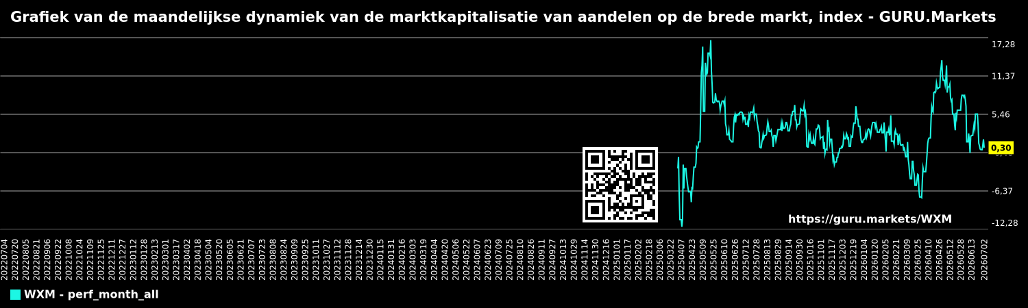 Grafiek van de maandelijkse dynamiek van de marktkapitalisatie van aandelen op de brede markt, index - GURU.Markets
